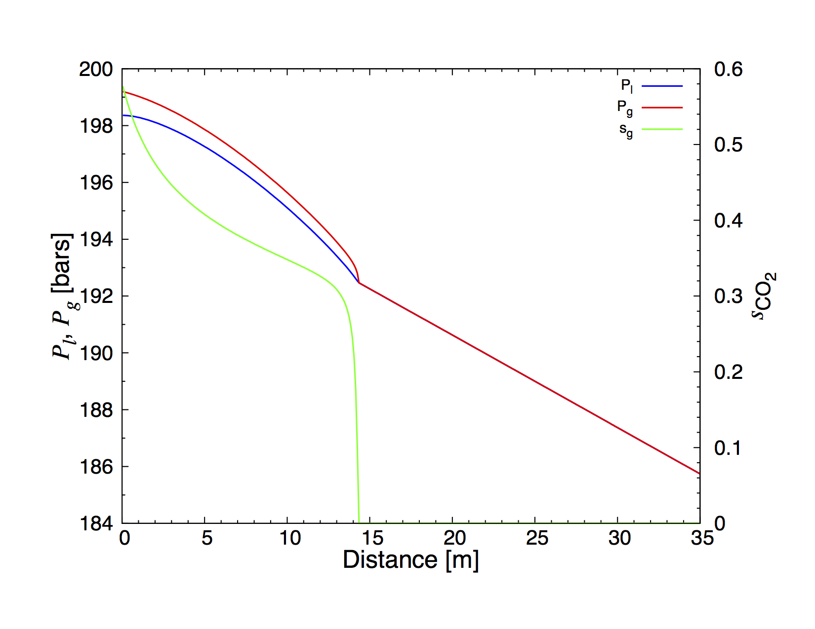 Liquid (blue curve) and supercritical :math:`\mathrm{CO_2}` (red curve) pressures predicted by PFLOTRAN after an elapsed time of 0.4 y corresponding to the end of injection. Also shown is the :math:`\mathrm{CO_2}` saturation (green curve).