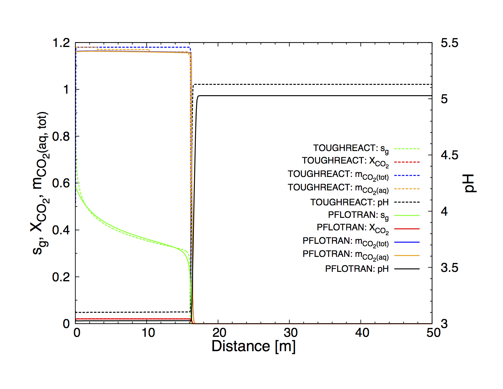 Comparison with TOUGHREACT (dashed curves) and PFLOTRAN (solid curves) after an elapsed time of 0.4 y corresponding to the end of injection. Reasonable agreement is obtained between the two codes.