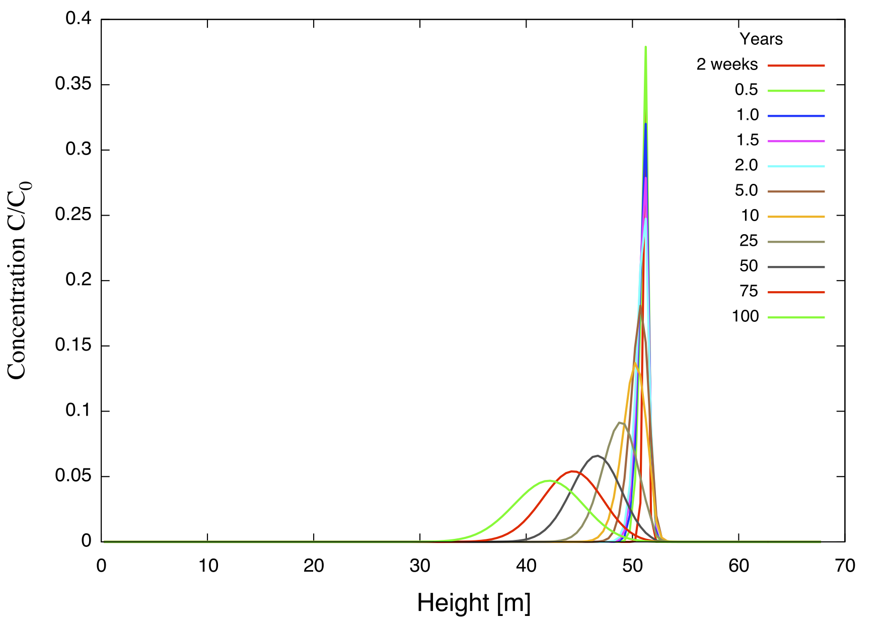 The solute concentration profile corresponding to the above figure for different times indicated in the figure for an infiltration rate of 8 mm/y.